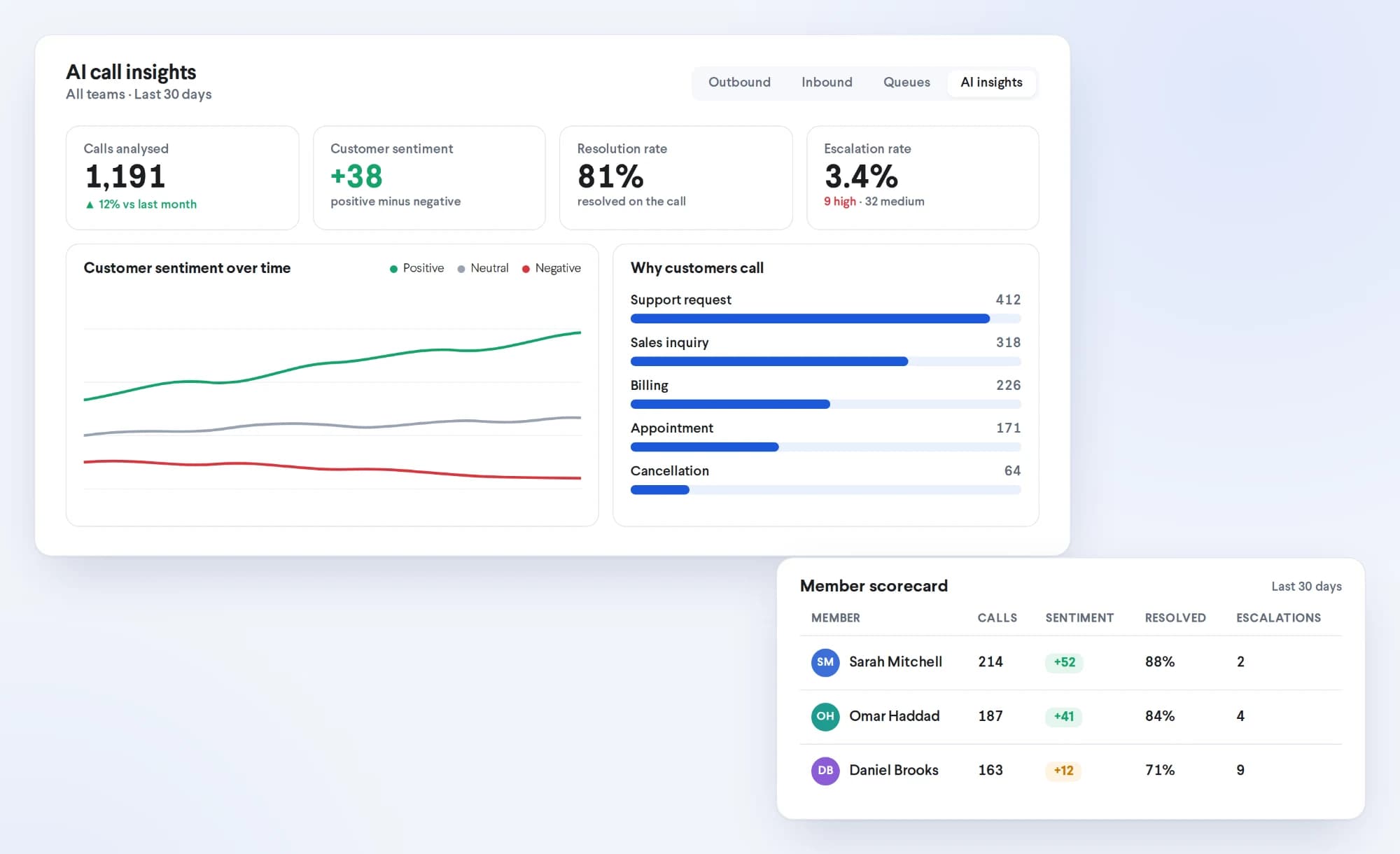 AI insights dashboard showing calls analysed, sentiment, resolution and escalation rates, reasons for calling and a member scorecard (illustrative figures)