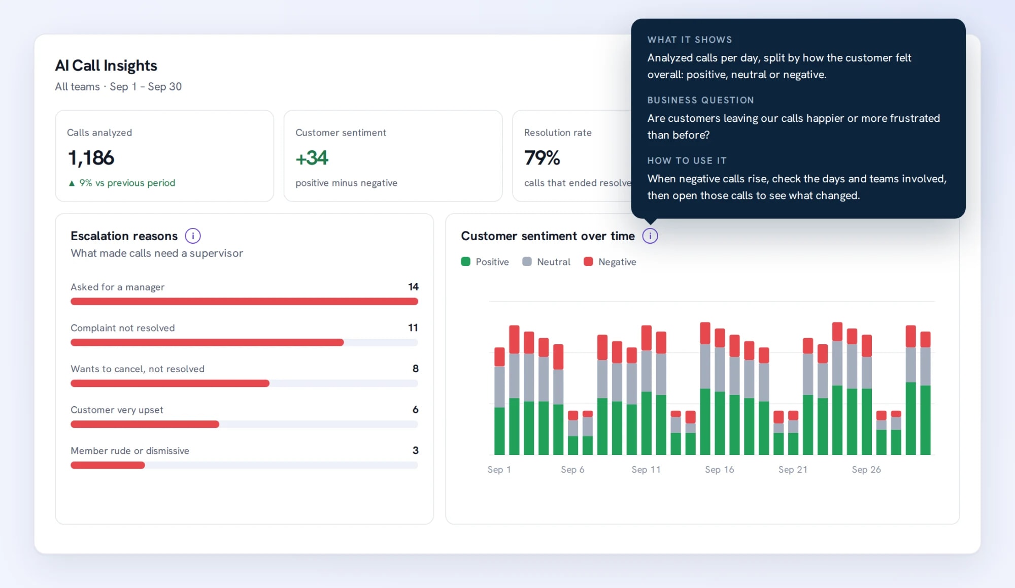 AI Call Insights dashboard with key numbers, escalation reasons and a customer sentiment chart, with its explanation open: what it shows, the business question and how to use it (illustrative figures)
