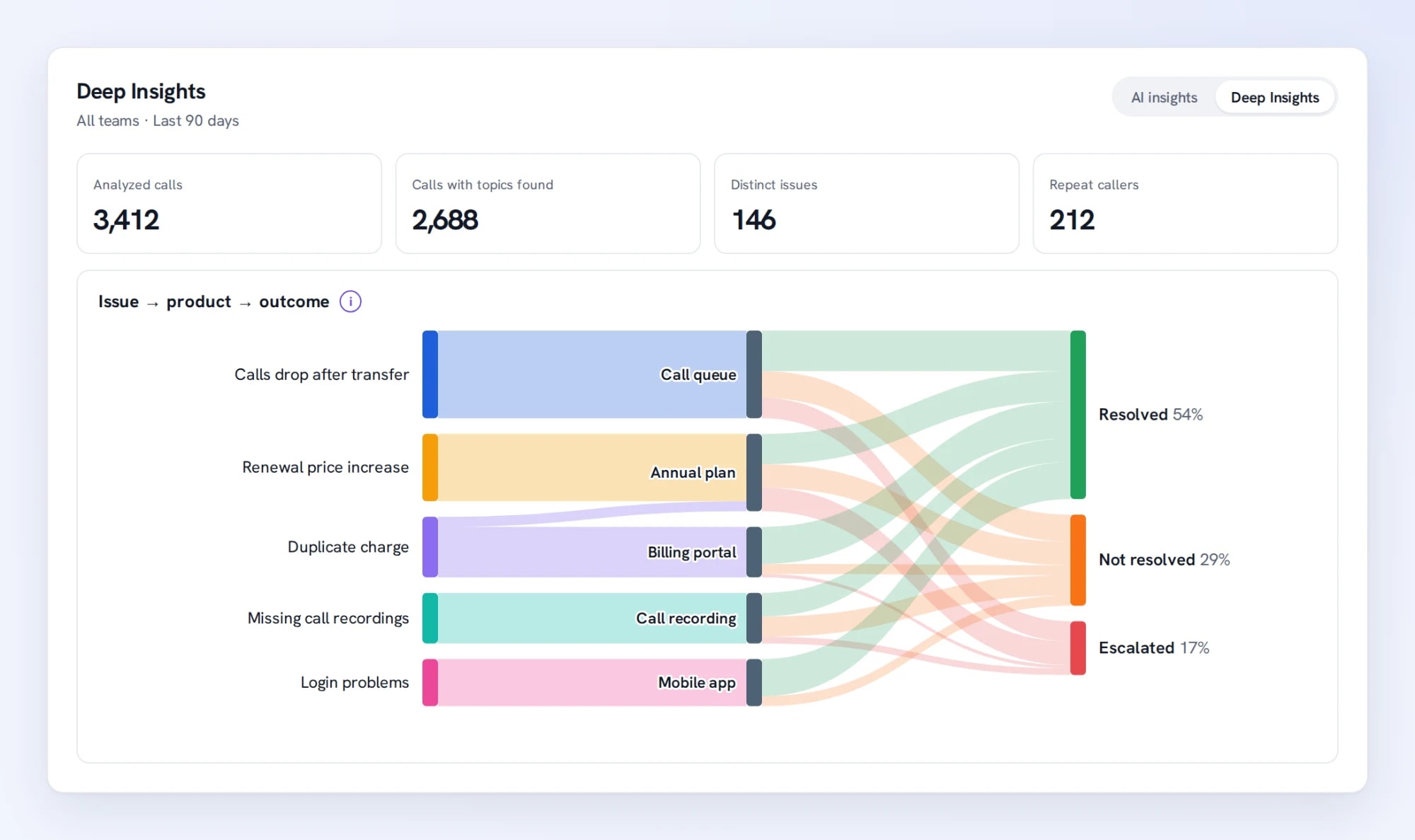 Deep Insights dashboard with key numbers and an issue to product to outcome flow chart showing resolved, not resolved and escalated shares (illustrative figures)