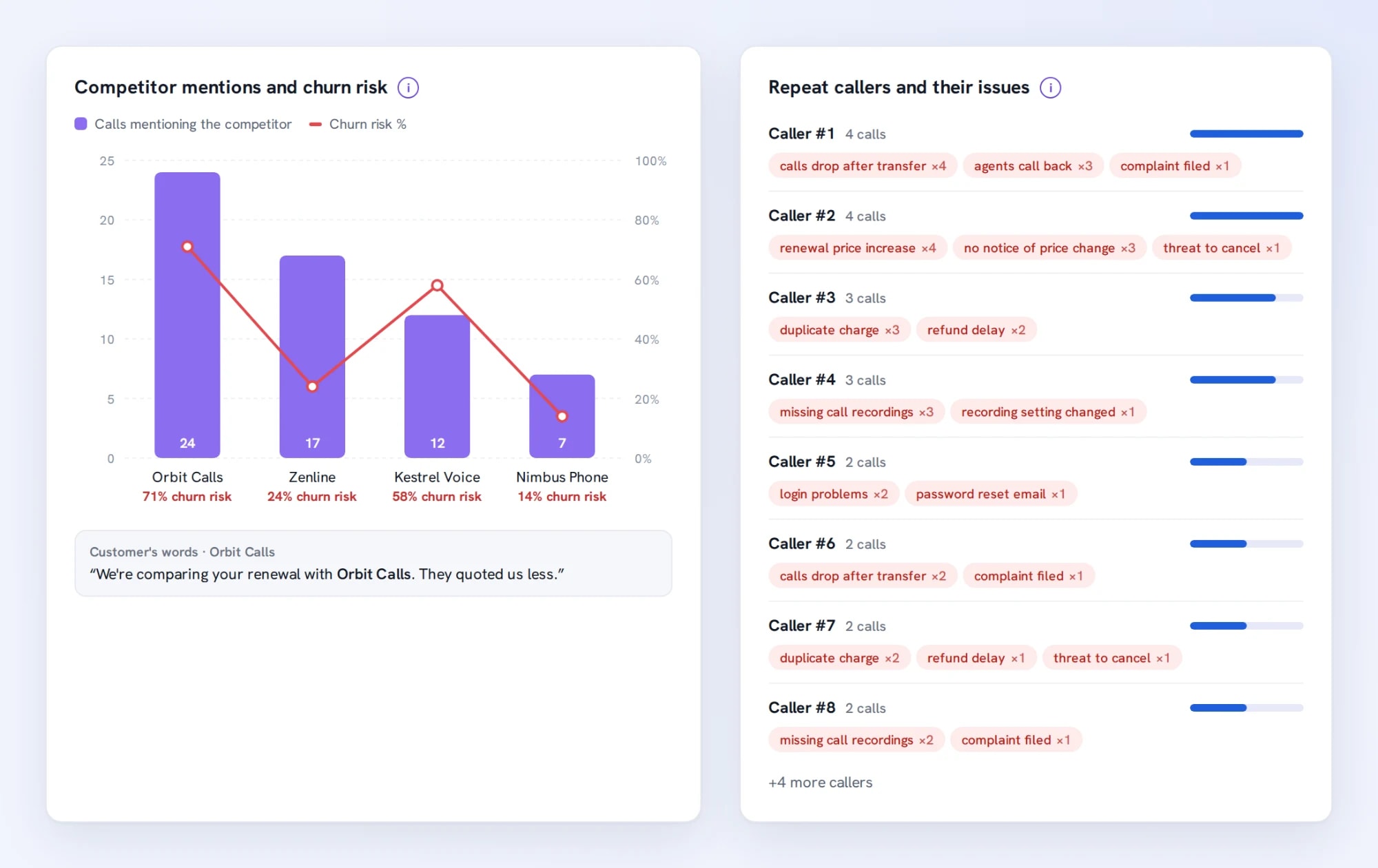 Competitor mentions with the churn-risk share per competitor, next to a list of repeat callers shown as Caller #1, Caller #2 and their issues (fictional names and figures)