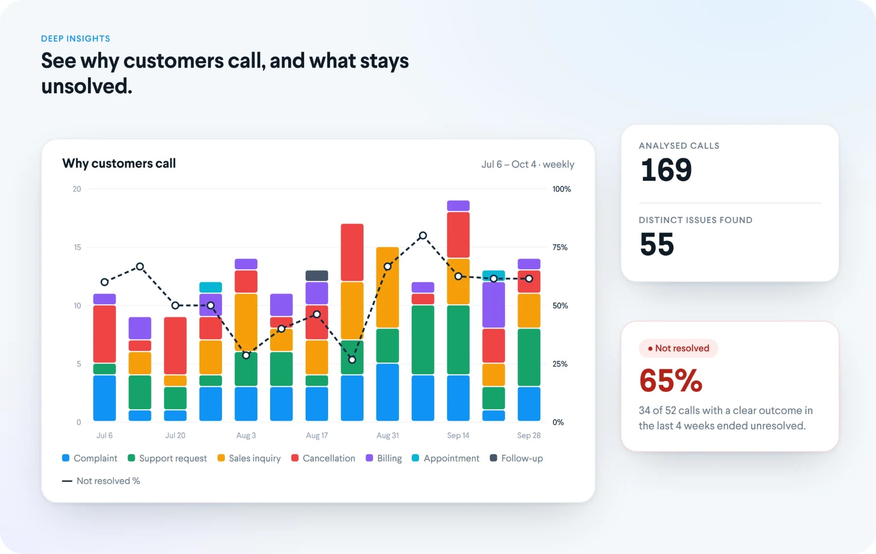 Deep Insights chart ranking the reasons customers call, built from transcribed calls