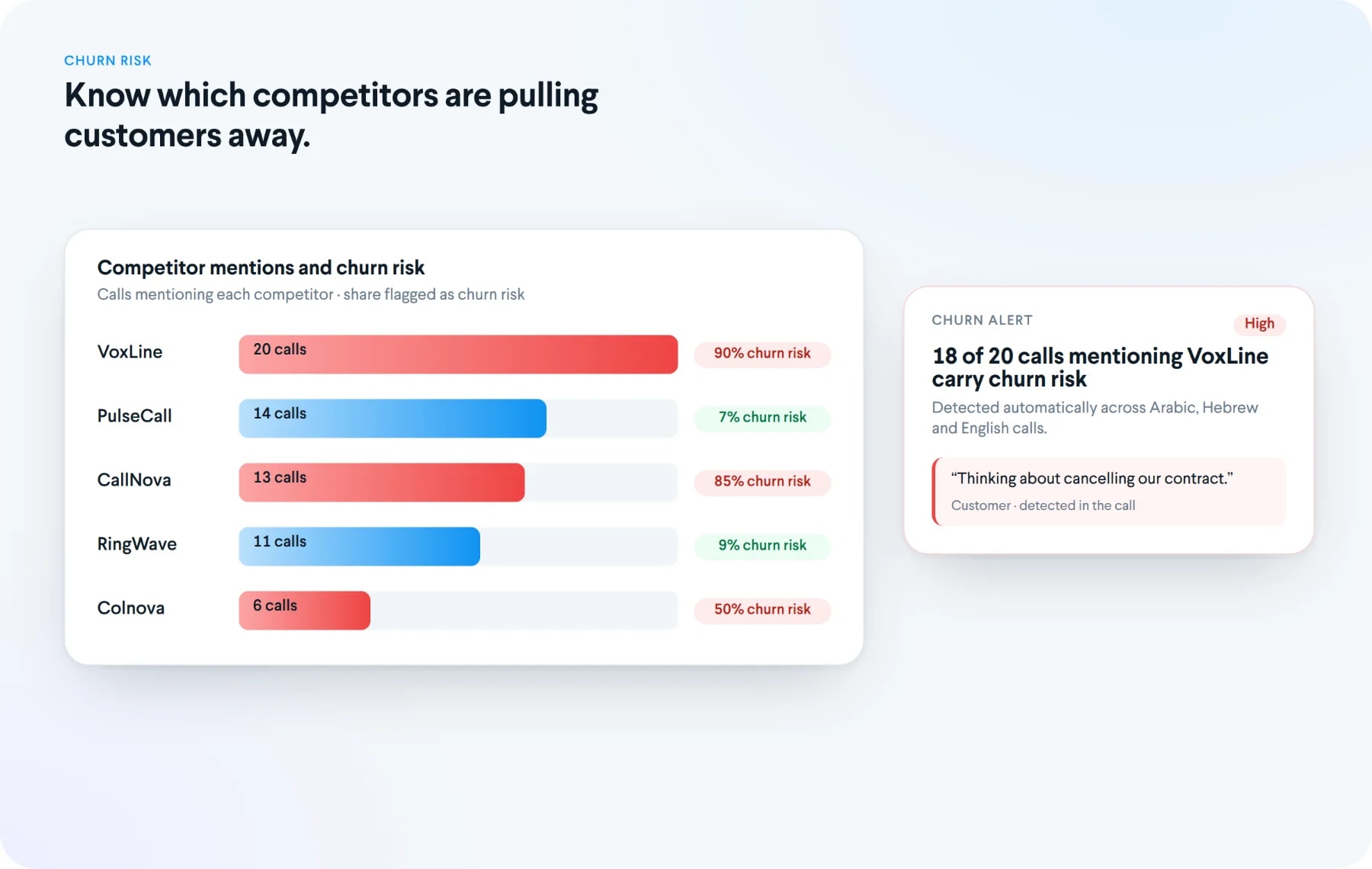 Competitor mentions in calls with the share flagged as churn risk, and a churn alert quoting the customer