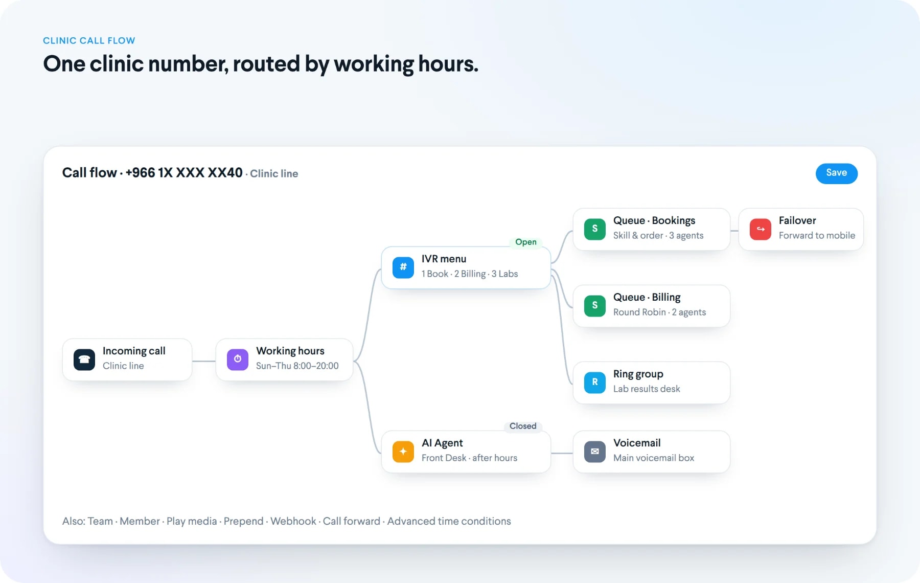 Clinic call flow: working hours route the clinic line to an IVR for bookings, billing and labs, queues and a lab-results ring group, with an AI front desk, voicemail and failover after hours