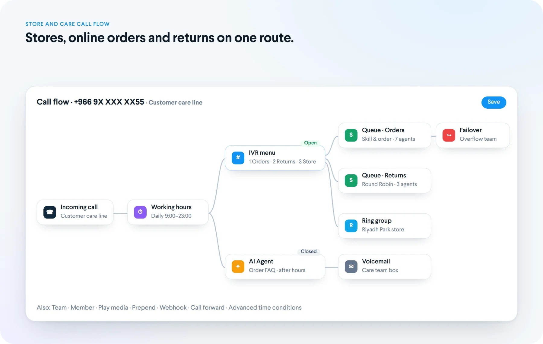 Retail care call flow: an IVR to orders and returns queues and a store ring group, an AI agent for order questions after hours and an overflow failover