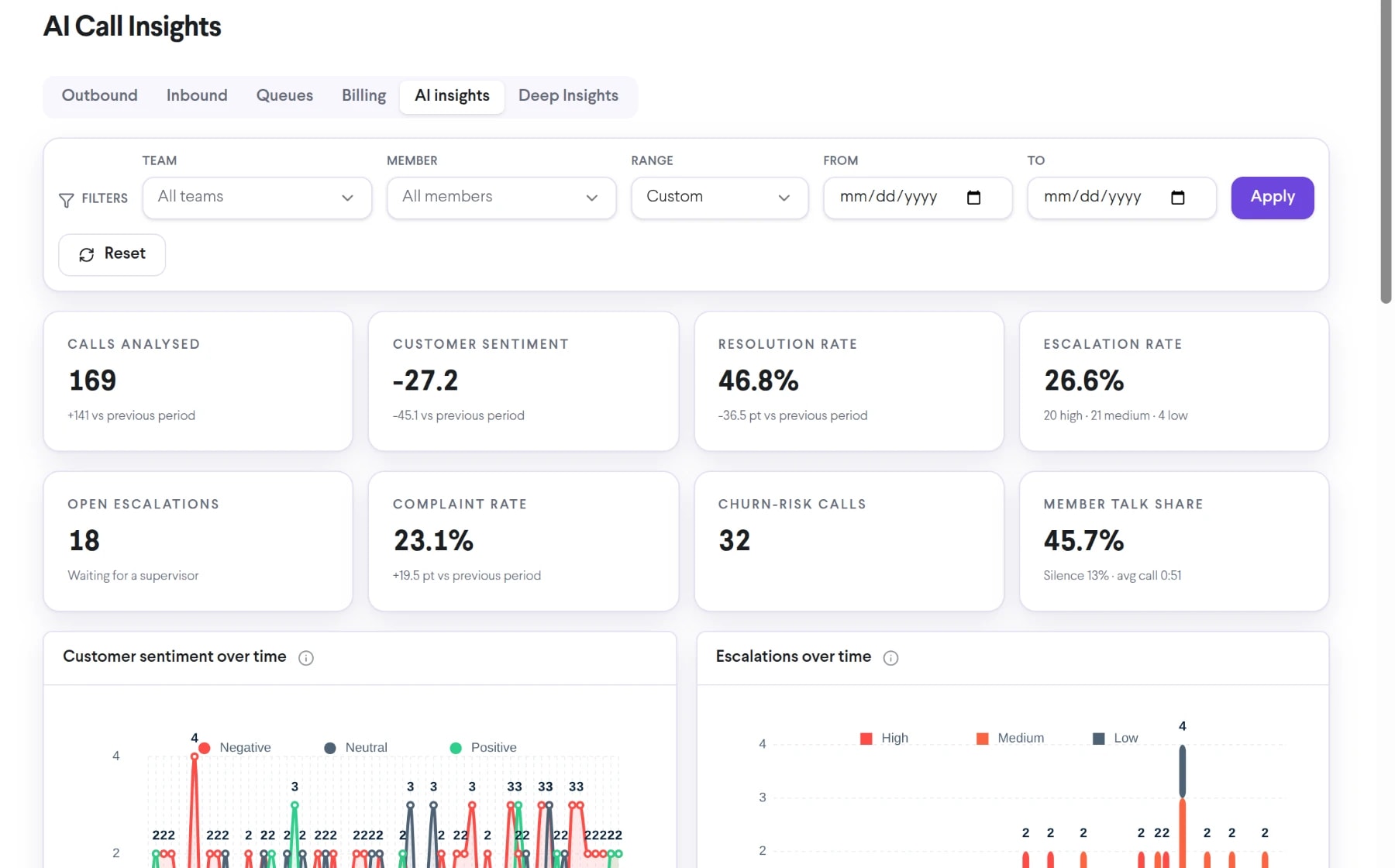 TalkChief AI call insights dashboard with customer sentiment, resolution rate, escalation rate, complaint rate and churn-risk calls
