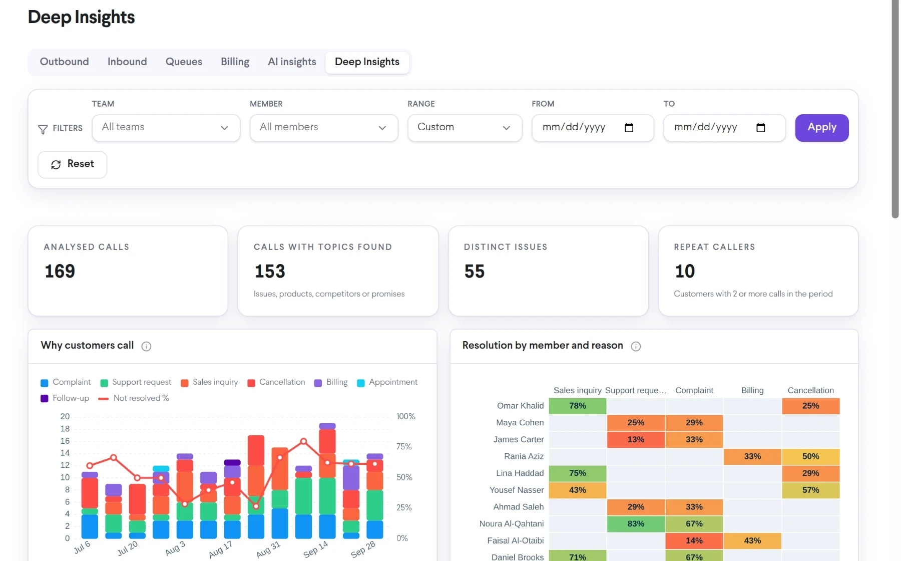 Interactive BI Dashboards in TalkChief: the Deep Insights dashboard
