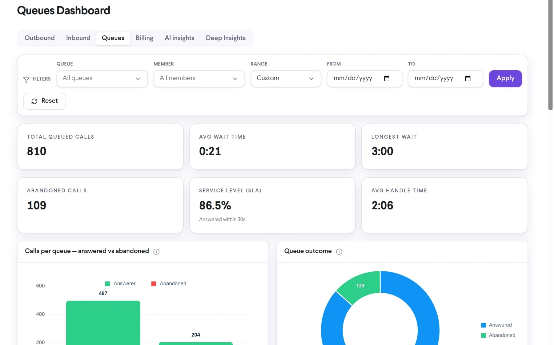 TalkChief queues dashboard with queued calls, average and longest wait, abandoned calls, service level and average handle time