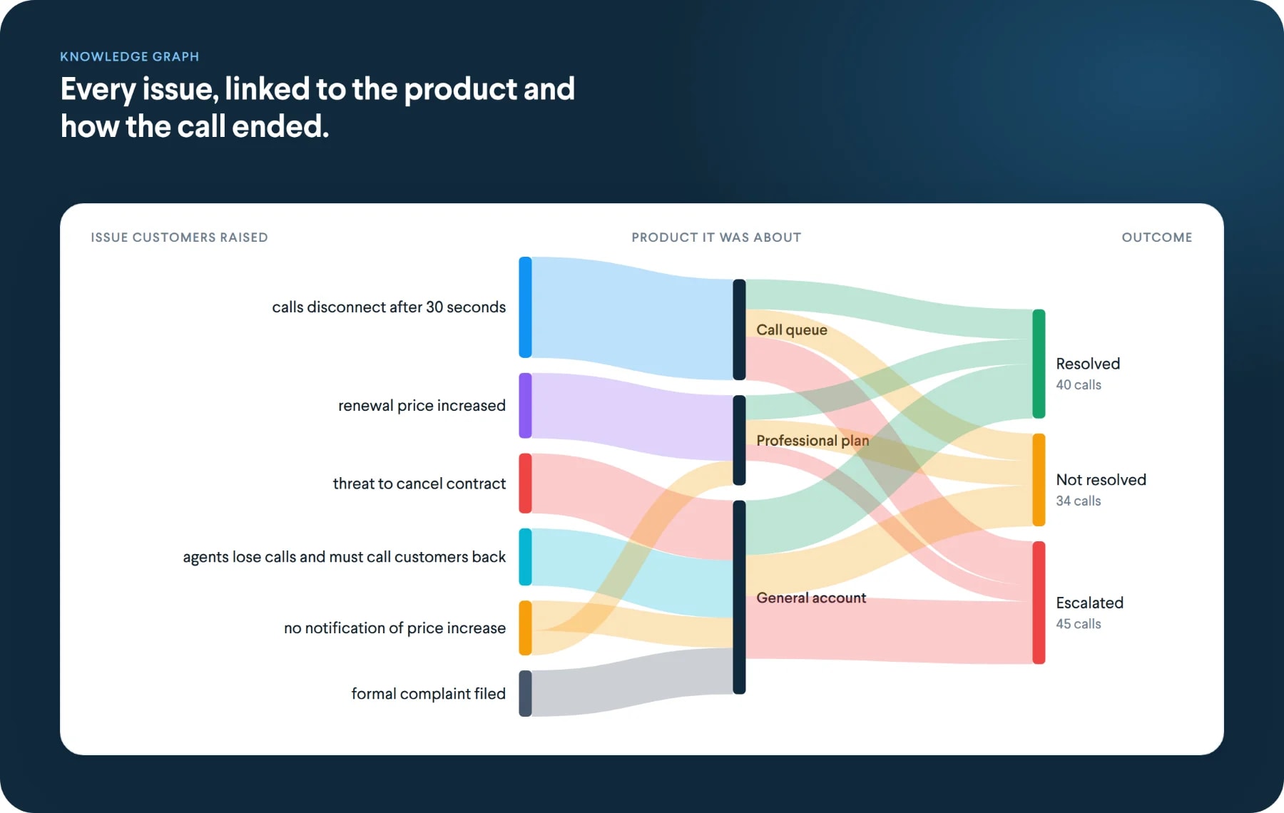 Flow chart linking customer issues to the product they were about and to the call outcome: resolved, not resolved or escalated