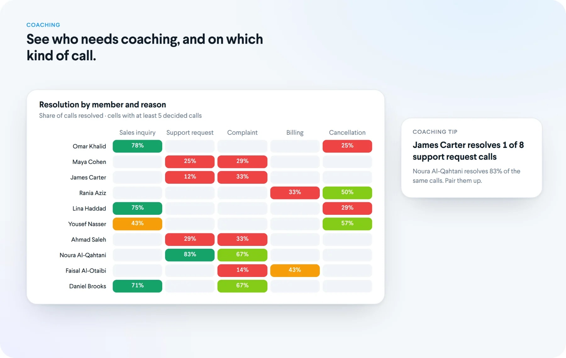 Heatmap of resolution rate by team member and call reason with a coaching tip