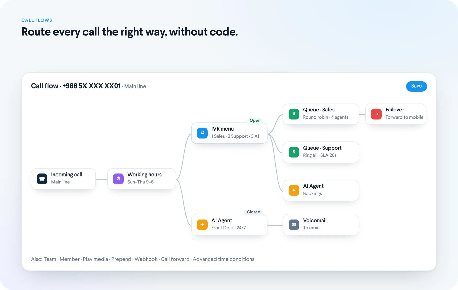 Call flow editor routing a main line through working hours and an IVR menu to sales and support queues, AI agents, voicemail and failover