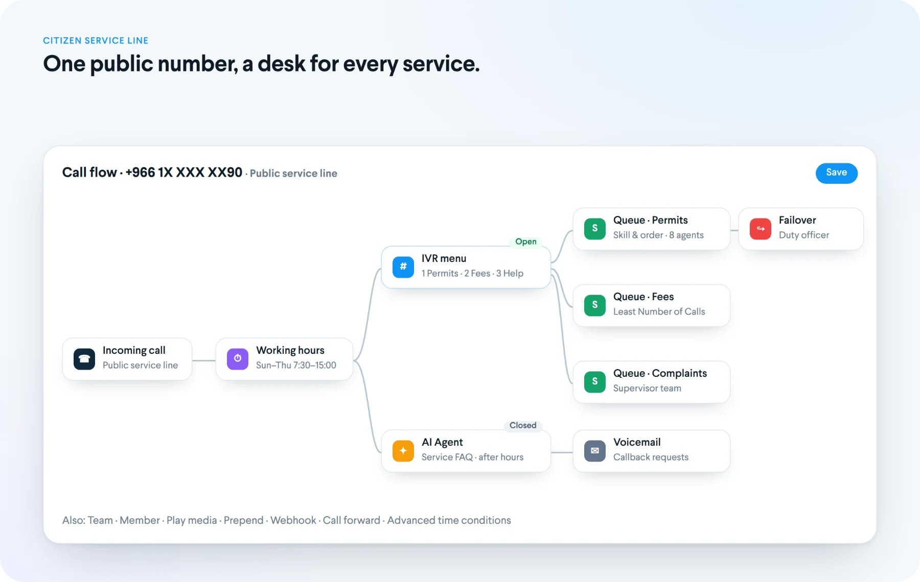 Citizen service line call flow: an IVR to permits, fees and complaints queues, an AI agent for service questions after hours and callback voicemail