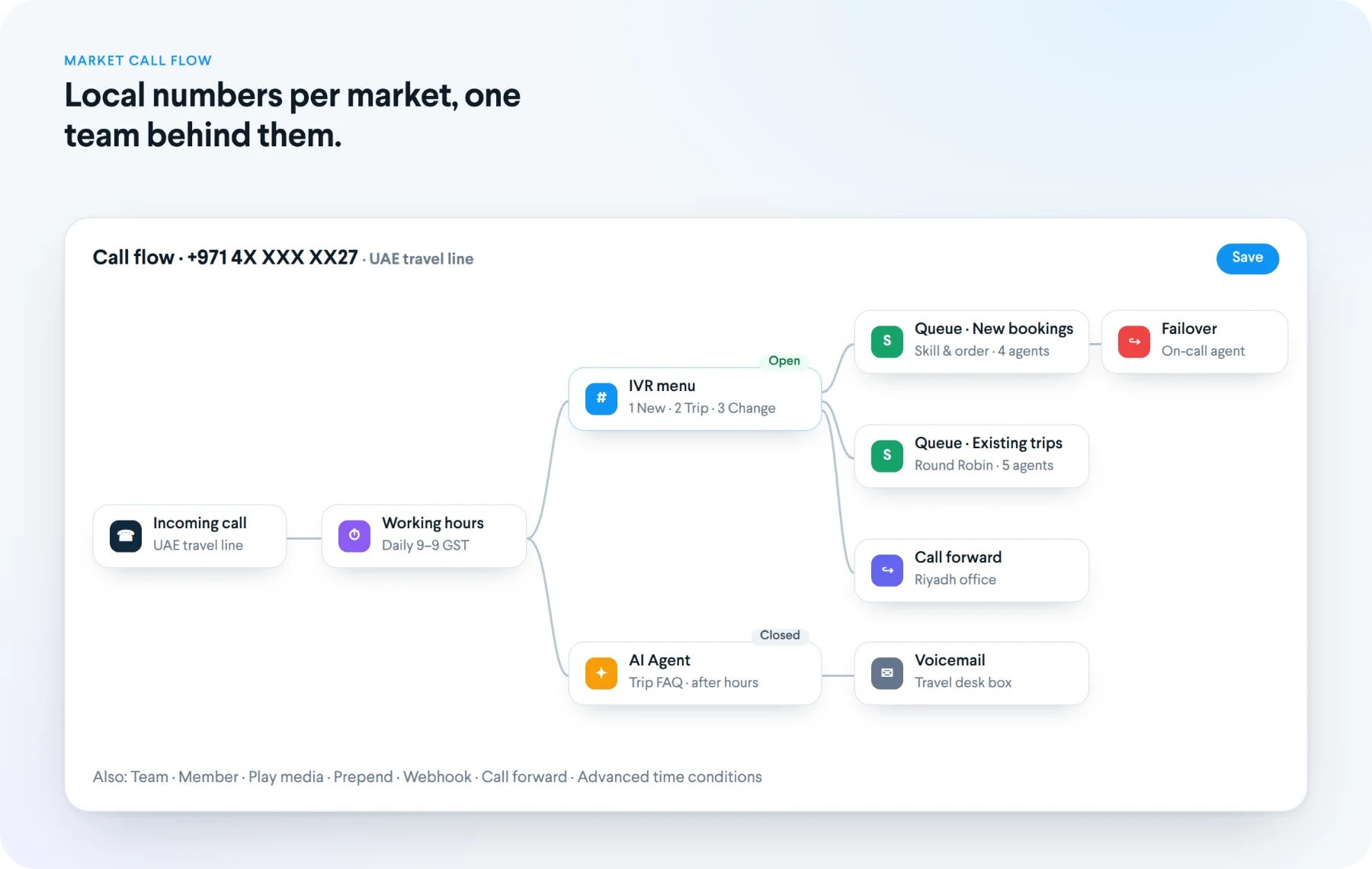 Travel call flow for a local UAE number: queues for new bookings and existing trips, call forward to the Riyadh office and an AI agent after hours