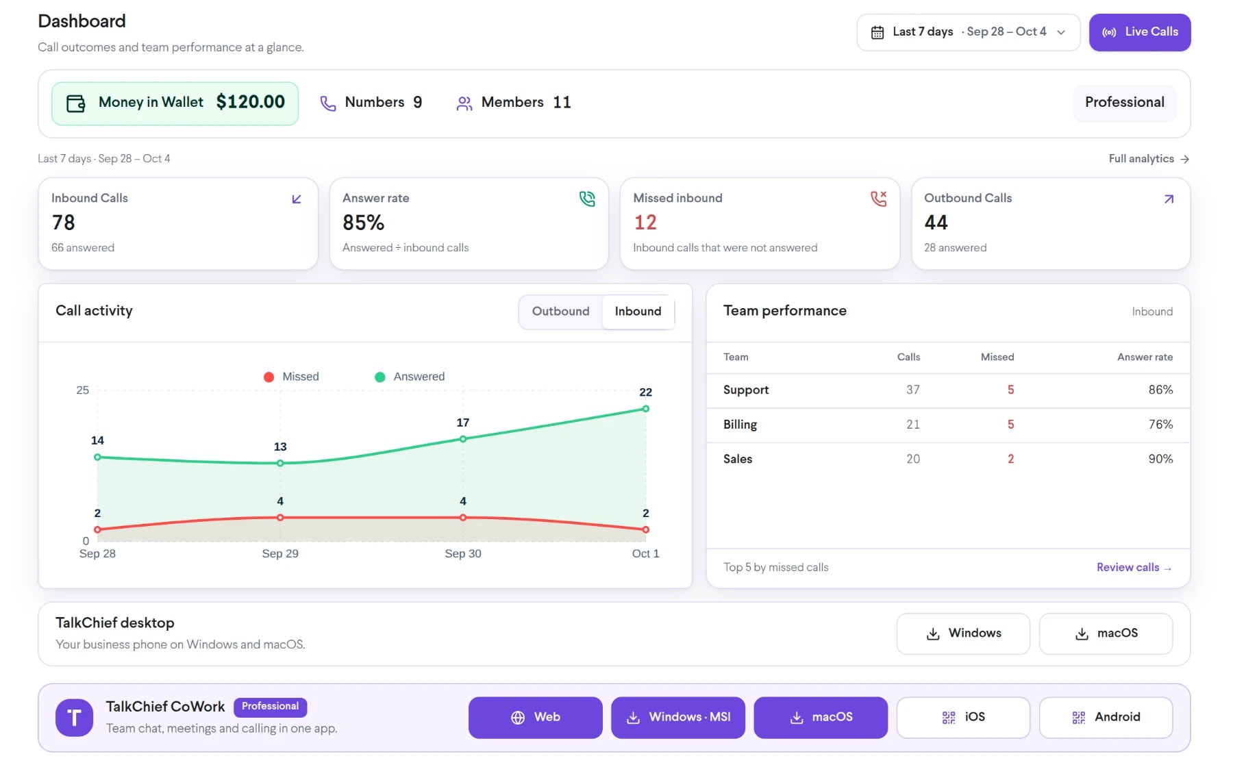 Finance Dashboard in TalkChief: the admin dashboard with call outcomes, team performance and app downloads